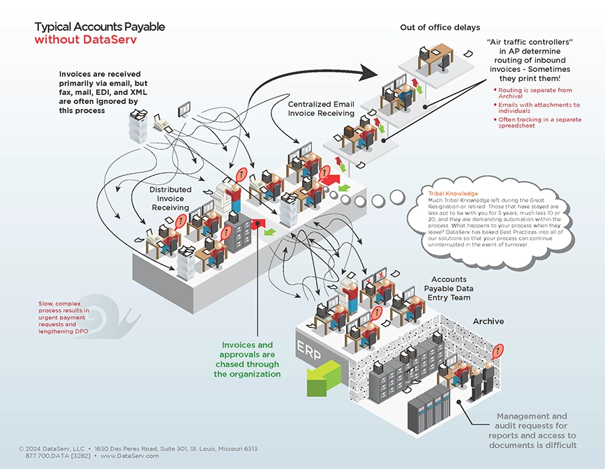 Typical account payable workflows without Dataserv.